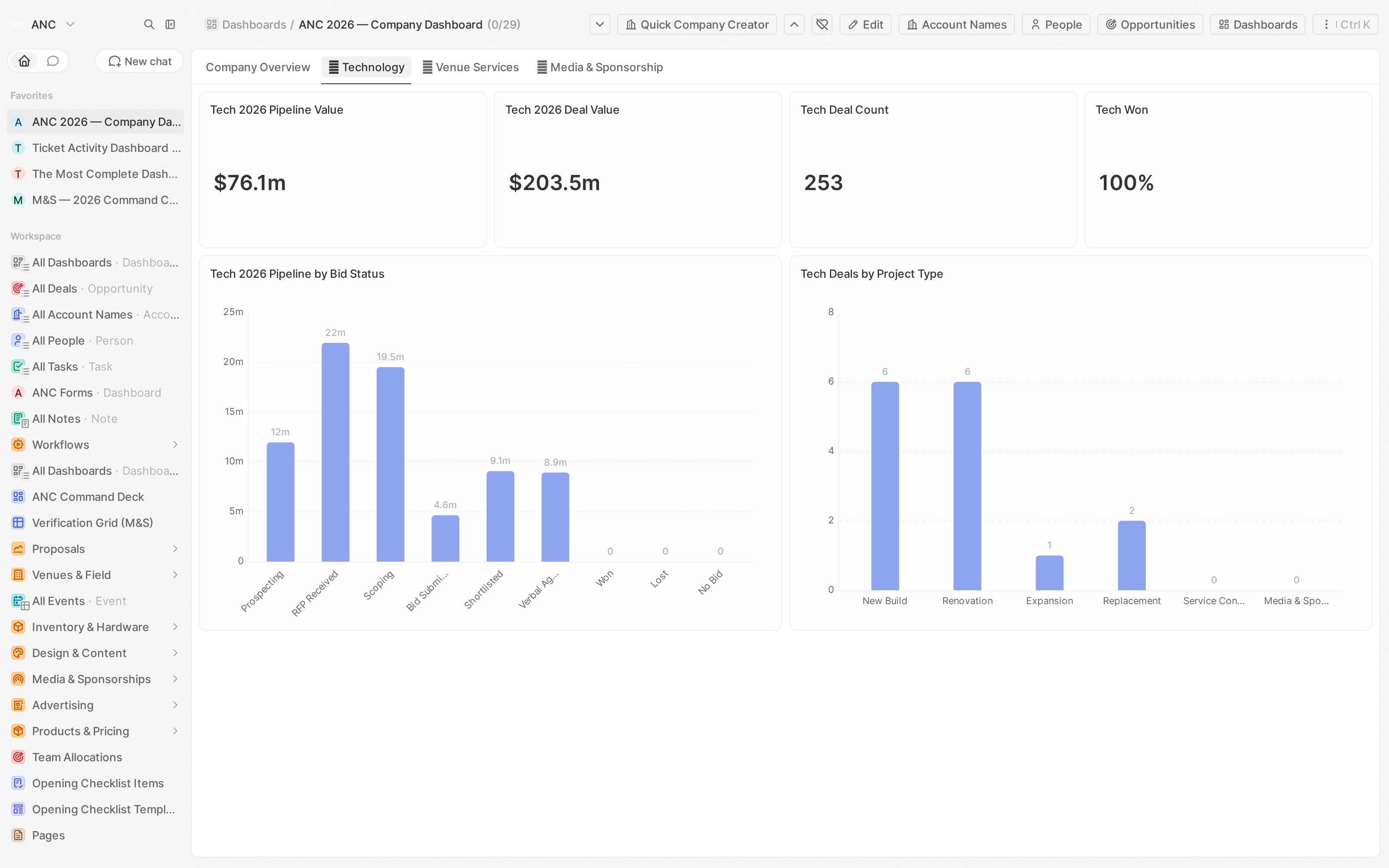 A dashboard is a starting point. The standard is to drill into the records behind a number before sharing it.